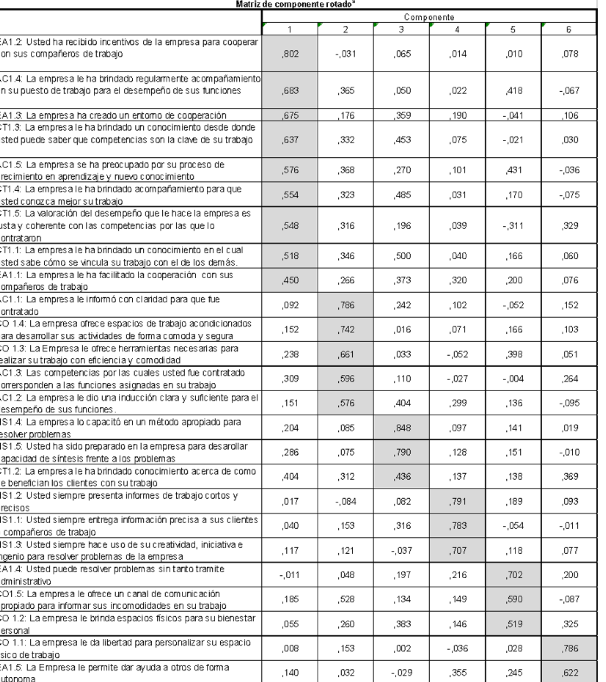 Matriz de
componentes rotados confirmatorio por método Varimax 

 