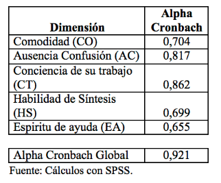  Estadísticos de
prueba de fiabilidad para el instrumento y el uso de la técnica factorial