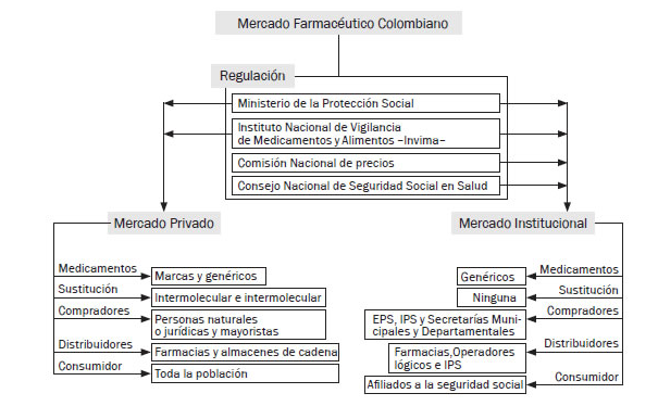 Estructura del Sector
Farmacéutico en Colombia