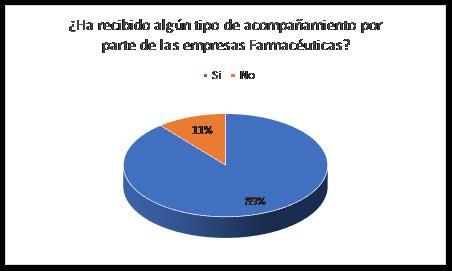 Pregunta N°2 Encuesta online