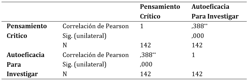Correlación entre
las variables Pensamiento crítico y Autoeficacia para investigar
