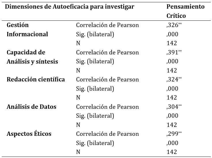 Correlación entre Pensamiento crítico y
las dimensiones de Autoeficacia para Investigar
