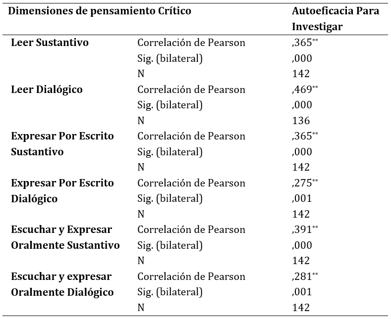 Correlación entre Autoeficacia para
investigar y las dimensiones de Pensamiento crítico 