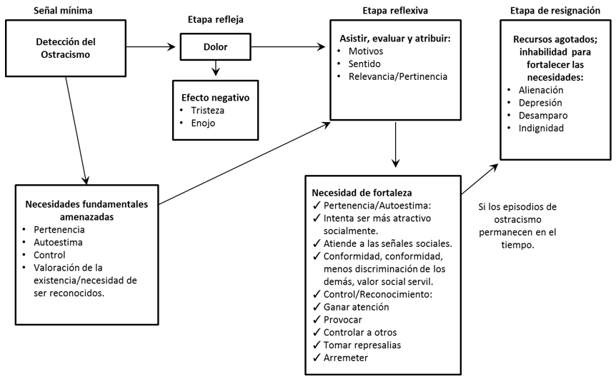 Modelo teórico de exclusión social