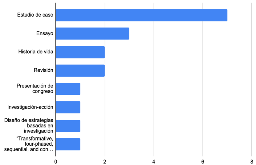 Distribución de artículos por tipo.