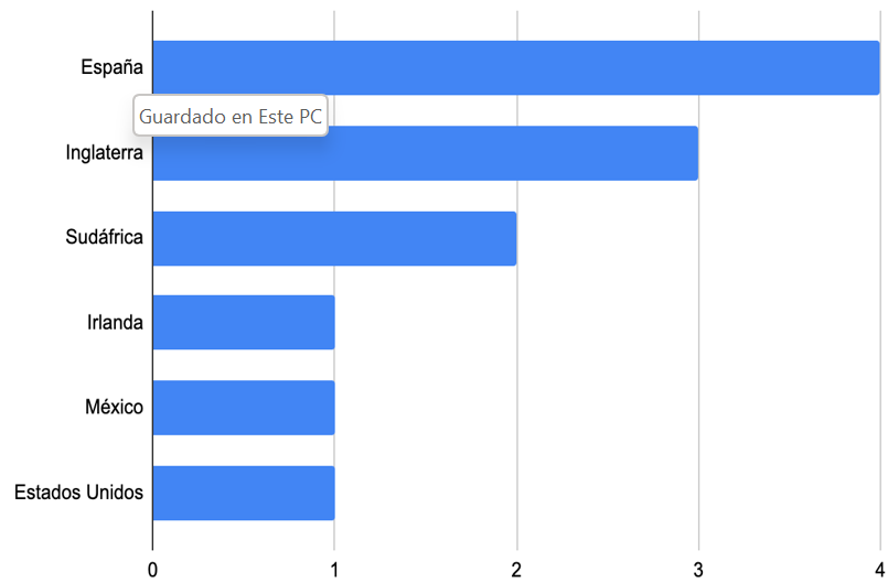 Distribución de acuerdo con el país de
realización de la investigación.