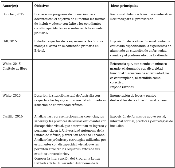 Relación de artículos, objetivos e
ideas principales.