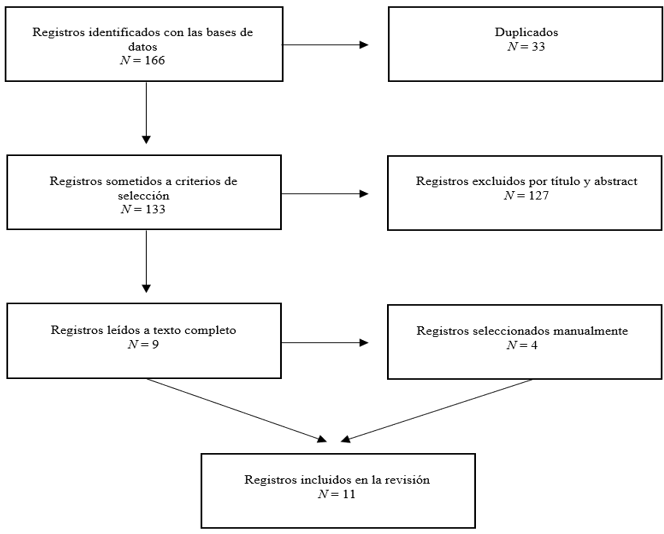 Diagrama de flujo del proceso de
identificación y selección de artículos.