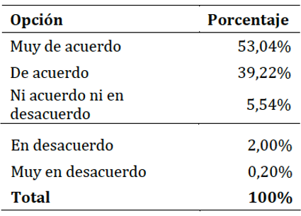 Factor Pragmatismo: resumen de la distribuci&oacute;n de porcentajes