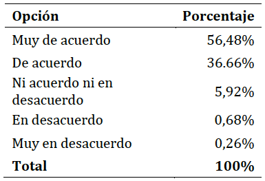 Factor Generatividad: resumen de la distribuci&oacute;n de porcentajes