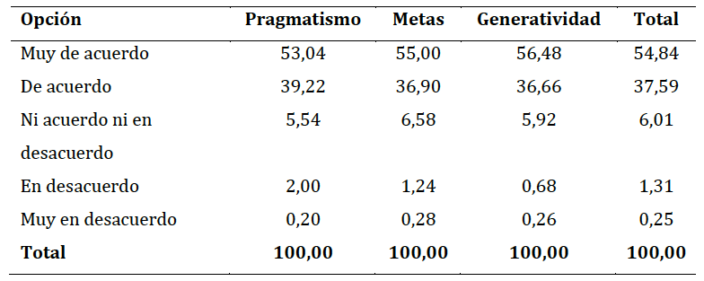 Respuesta resiliente del estudiantado: resumen de la distribuci&oacute;n de porcentajes