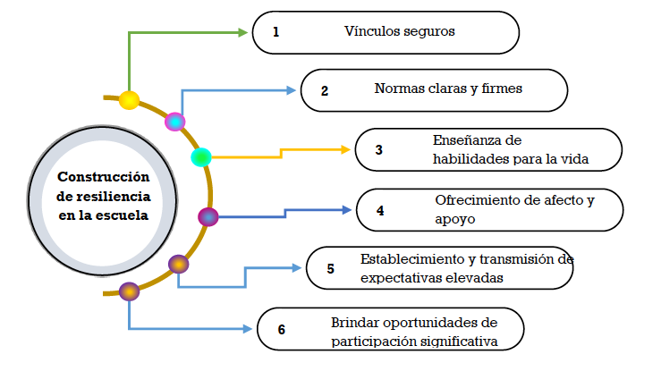 Factores que promueven la resiliencia en la escuela