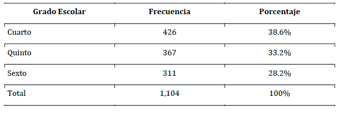 Frecuencia de las y los participantes de acuerdo al grado escolar