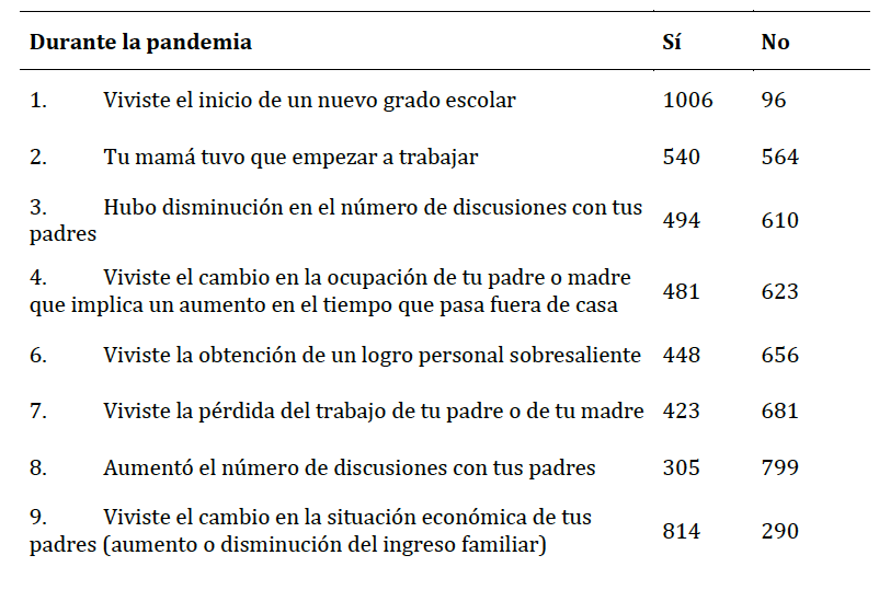 Respuestas de las y los participantes sobre la existencia o ausencia de eventos estresantes de acuerdo a su frecuencia