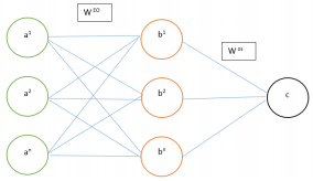 Esquema de conexiones de la RNA