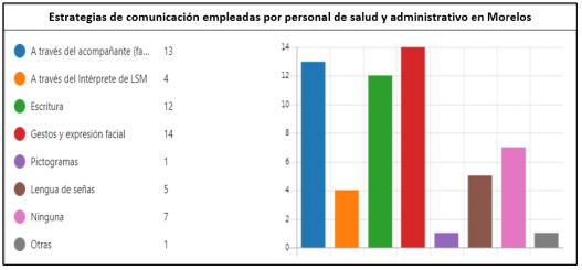 Estrategias de
comunicación más utilizadas