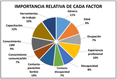 Importancia relativa de cada factor sobre
Actitud inclusiva