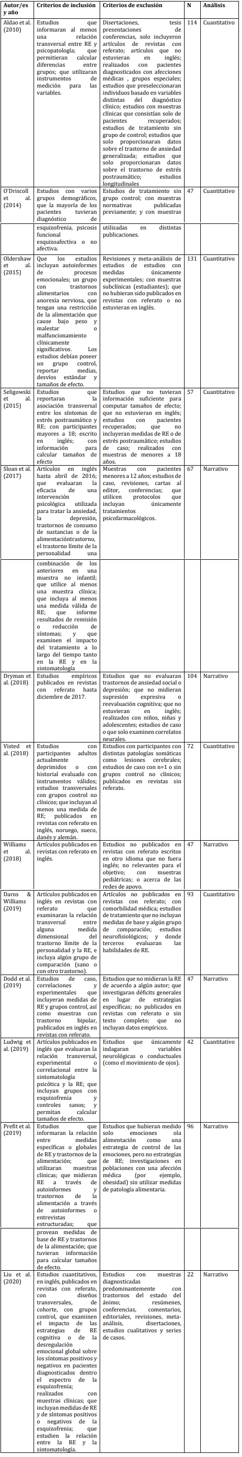 Metodología
de los estudios incluidos.