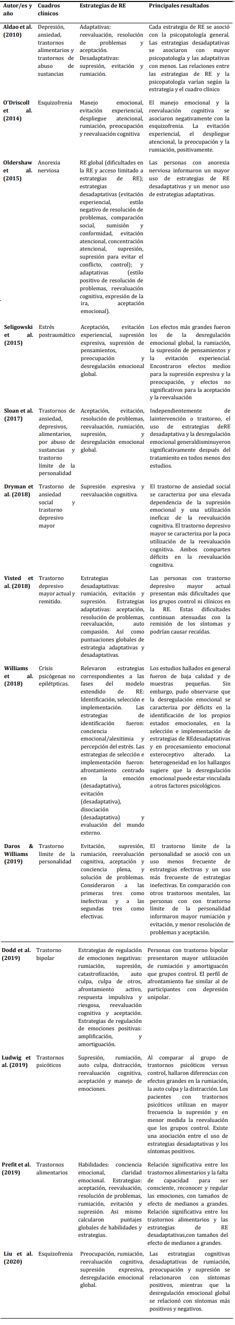 Cuadros clínicos, estrategias de RE
consideradas y principales resultados de los estudios incluidos