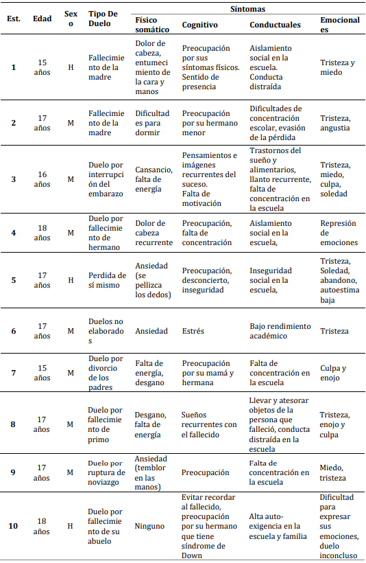 Tipo de duelo y
principales síntomas físico-somático, cognitivo, conductuales y emocionales de
los alumnos participantes en el programa de intervención.