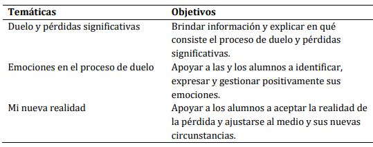Temáticas abordadas durante el proceso de
intervención