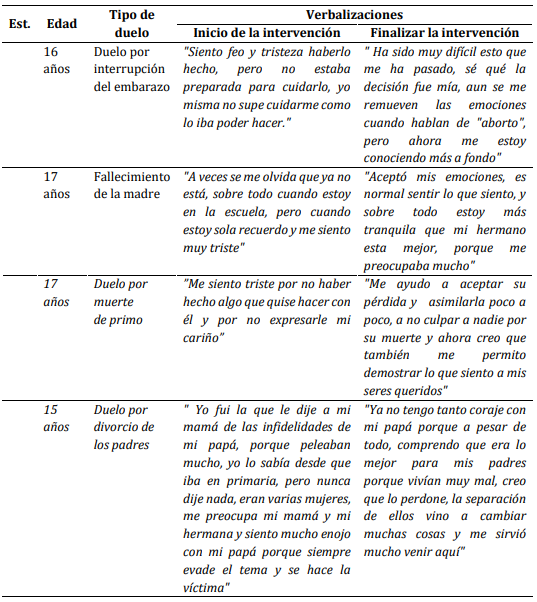 Verbalizaciones de los
estudiantes sobre sus sentimientos