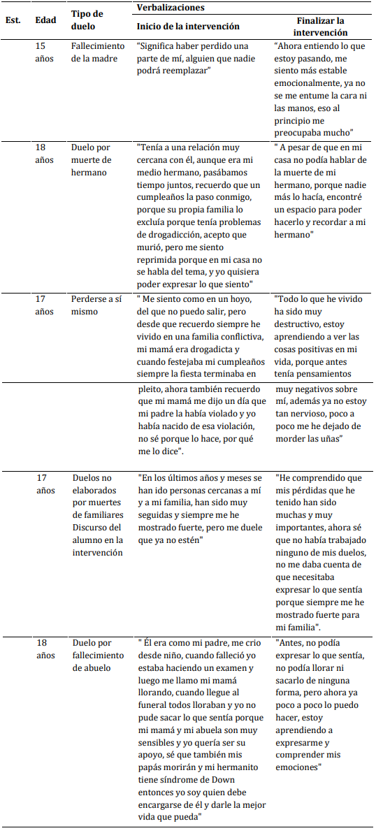 Verbalizaciones
de los estudiantes respecto al reconocimiento de las emociones 