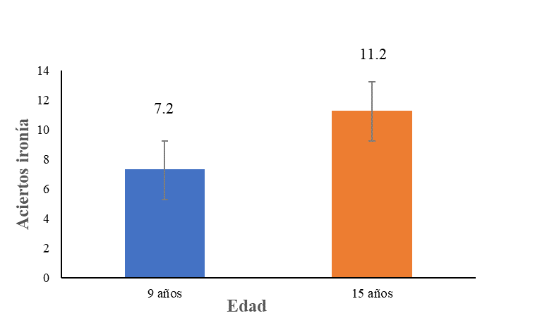 Cantidad Promedio de Aciertos en la
Interpretación de la Ironía por Grupo de Edad