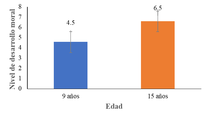 Puntaje
Promedio para el Nivel de Desarrollo Moral de Acuerdo con Kohlberg (1984) por
Grupo de Edad