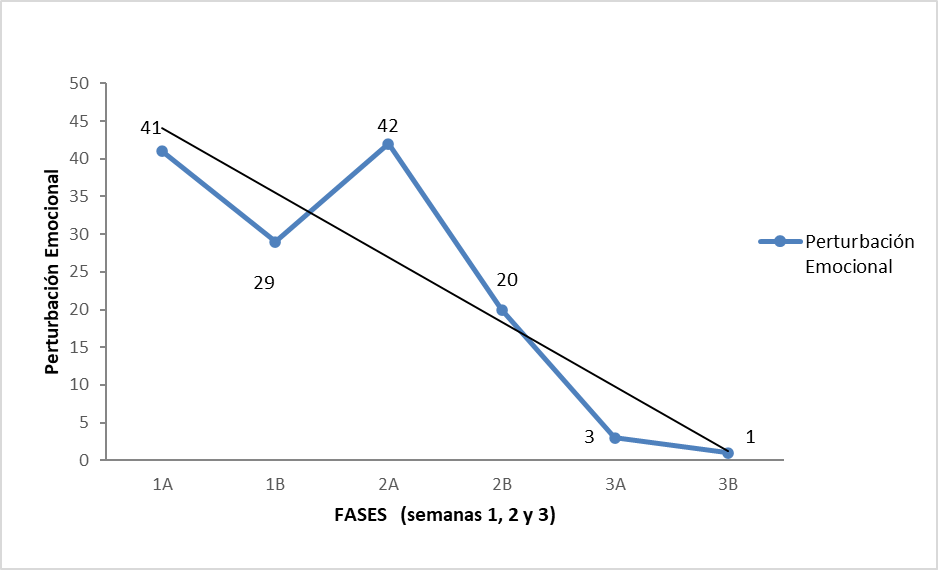 Aplicación
PASER con Diseño de Reversión ABABAB. VD: Perturbación Emocional