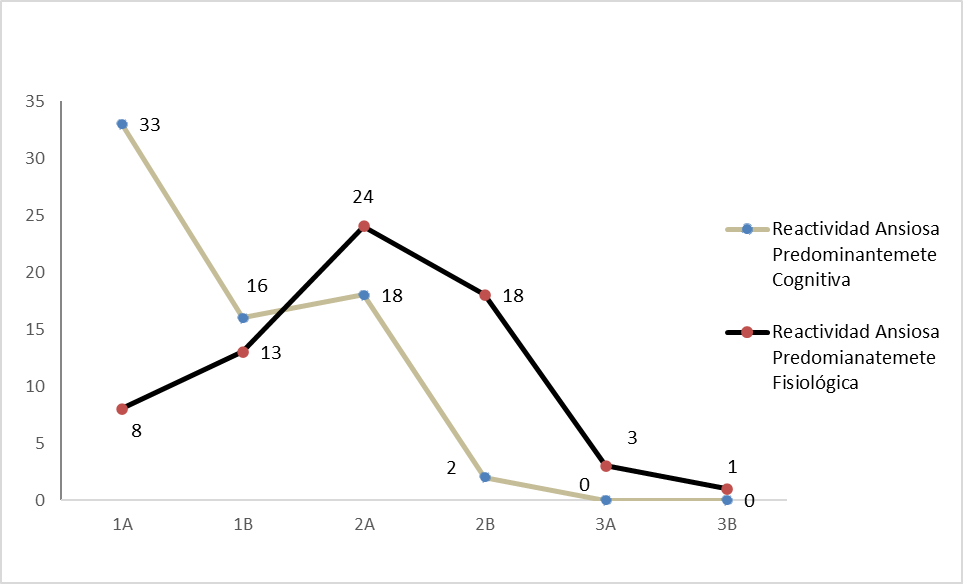 Aplicación
PASER con Diseño de Reversión ABABAB. VD1: Reactividad Ansiosa Cognitiva y VD2:
Reactividad Ansiosa Fisiológica