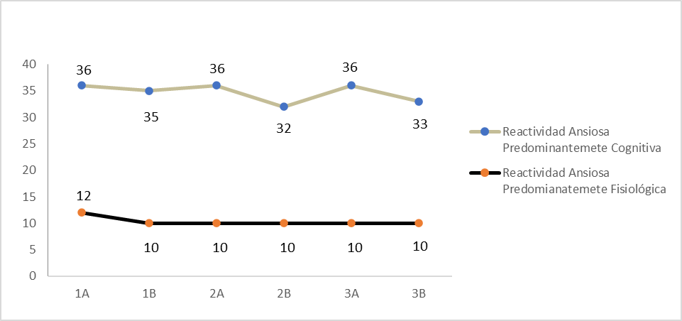 Aplicación
PASER con Diseño de Reversión ABABAB. VD1: Reactividad Ansiosa Cognitiva y VD2:
Reactividad Ansiosa Fisiológica