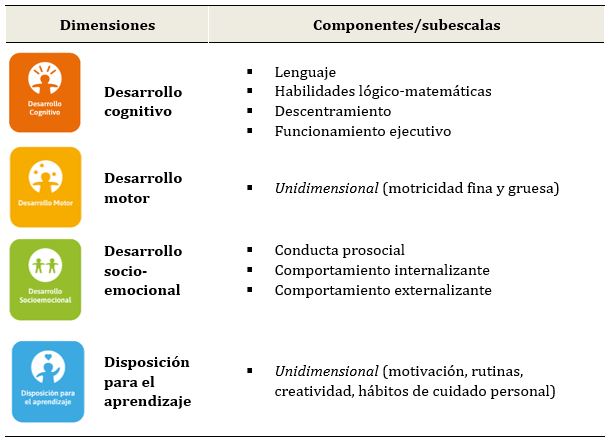 Dimensiones y componentes del INDI