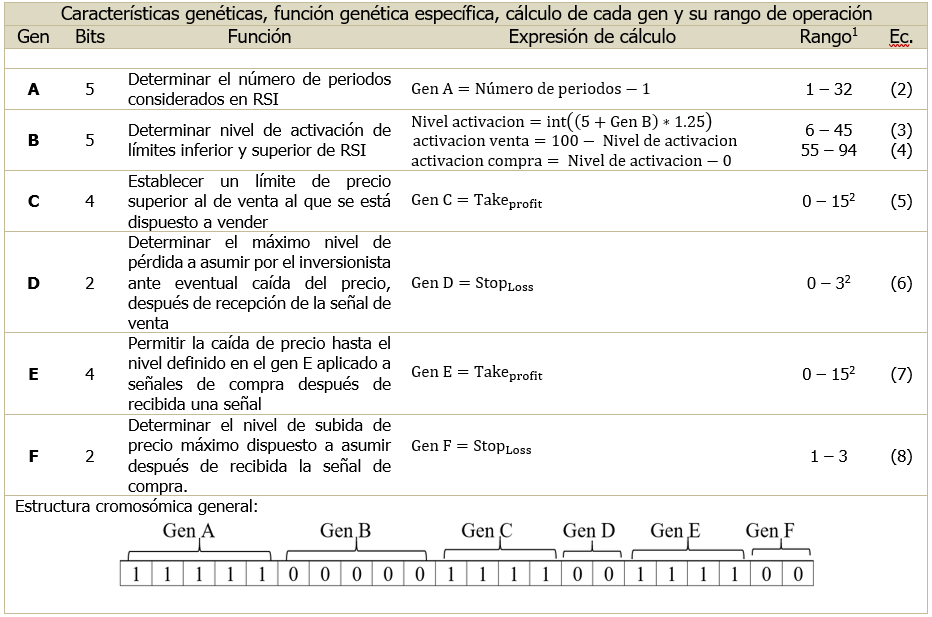 Definición y
propiedades de genes aplicadas a MACD y la estructura cromosómica general
