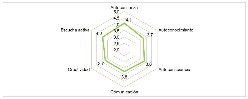 Desarrollo de dimensiones de
emprendimiento personales (primera parte).