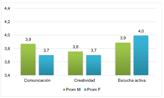 Variables Comunicación vs Creatividad vs Escucha activa en
función del sexo