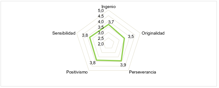 Desarrollo de dimensiones de emprendimiento personales (segunda parte).