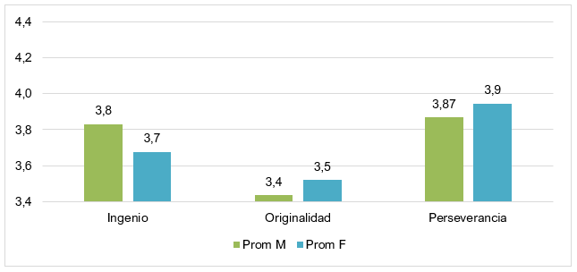 Variables Ingenio vs Originalidad vs Perseverancia en función del sexo.