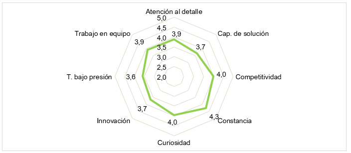Desarrollo de dimensiones de emprendimiento laborales