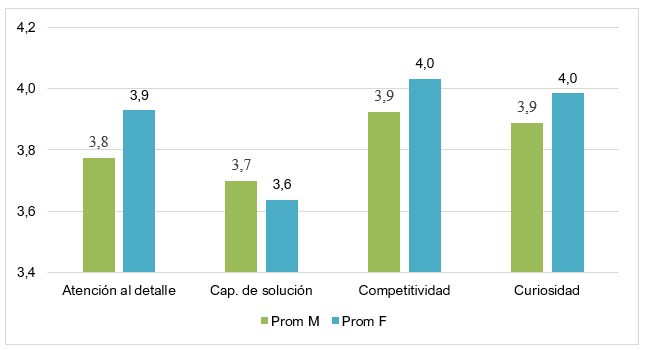 Variables Atención al detalle vs Capacidad de solución vs Competitividad
vs Curiosidad en función del sexo.