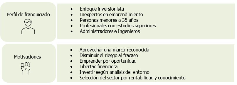 Comparativo perfil de franquiciado con sus
motivaciones.