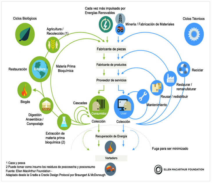 Ámbitos de la Economía Circular.