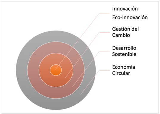 De la Economía Circular a la eco-Innovación