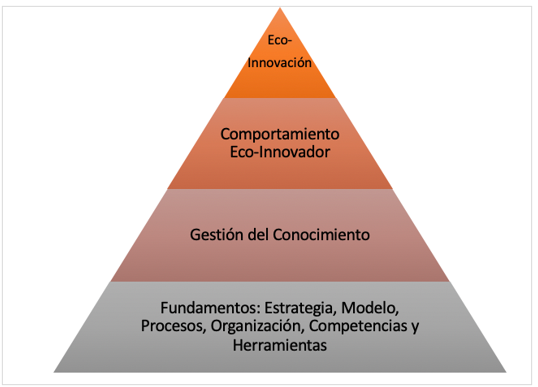 Pirámide de la eco-innovación