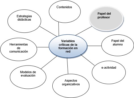 Variables cr&iacute;ticas de la formaci&oacute;n virtual Fuente Cabero y Rom&aacute;n 2008 citado en Carrillo 2017 p 38