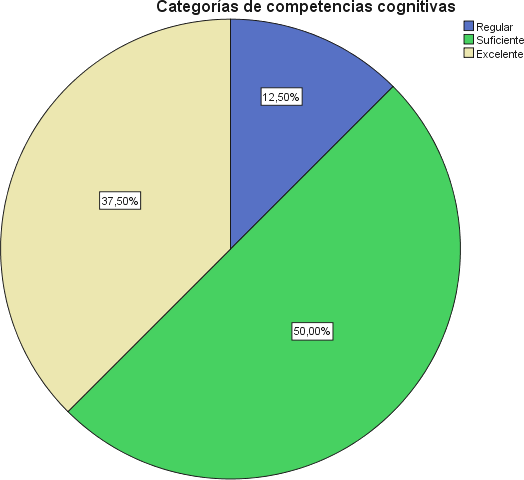 Frecuencias y porcentaje del evento competencias cognitivas en el dise&ntilde;o de materiales educativos multimedia del docente de contextos
educativos virtuales.