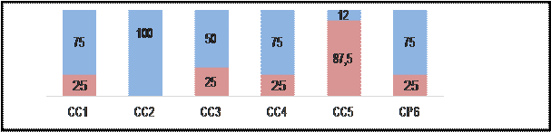  Porcentaje de los
&iacute;tems dicot&oacute;micos en el evento competencias cognitivas. 

 