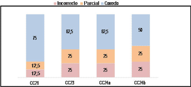  Porcentaje de los &iacute;tems abiertos en el evento competencias cognitivas. 

 