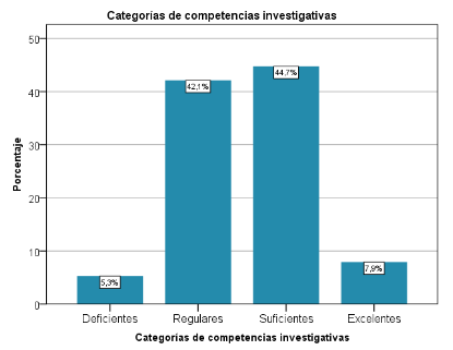  Porcentaje de docentes en cada
categoría de competencias investigativas. 