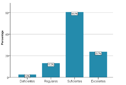 Porcentaje de docentes en cada categoría de competencias actitudinales.